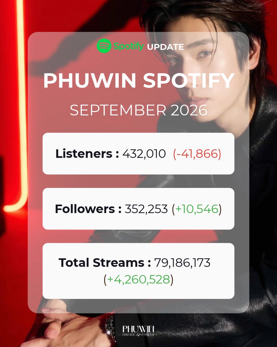 phuwinengstrm's tweet photo. 📊 PHUWIN SPOTIFY UPDATE 
#PhuwinEngageStream 
@phuwintang #phuwintang

🎵 SEPTEMBER SUMMARY
Focus : 5 เพลง 
- Black Card 
- แค่นาทีเดียว
- เทหมดหน้าตัก 
- วันเกิดเธอ 
- Love's Eye View
Monthly Listeners : 432,010 Listeners (-41,866)
Followers : 352,253 Followers (+10,546)
Total Streams : 79,186,173 Streams (+4,260,528)

🎯 OCTOBER MISSION
Monthly Listeners: 500K+
Total Streams: 85M+
.
เดือนกันยายนเป็นเดือนที่อีเวนต์และงานสำคัญเยอะมาก ๆ เลยอาจจะทำให้ยอดลดลงจาก 3 เดือนก่อนหน้าไปบ้าง แต่เราก็ยังรักษายอดสตรีมรายเดือน 4M ไว้ได้อยู่ ขอบคุณทุกคนมาก ๆ เลยนะคะ เดือนตุลาคมมาพยายามเก็บยอดสตรีมรายเดือน 5M กันต่อ เข้า Spotify สตรีมเพลย์ลิสต์ หรือจอยห้องสตรีมกับทางเราก็ได้เช่นเดียวกันค่ะ มาซ้อมสตรีมให้เป็นปกติรอซิงเกิ้ลที่ 5 ของพี่ศิลปินกันนะคะ 😊🤍

Phuwin Spotify 🎶
https://t.co/Yz9stMcS7S

@RiserMusic @GMMTV