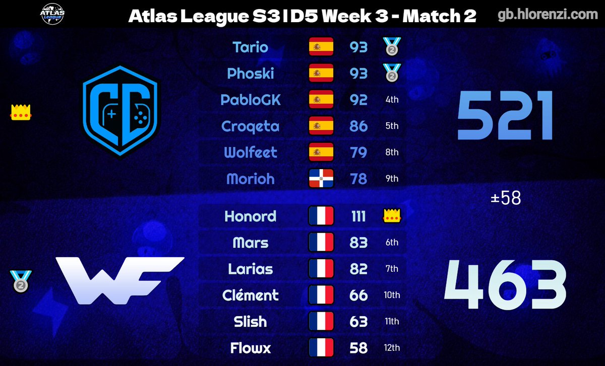 TeamWorldFriend's tweet photo. Encore une semaine en 0-2 ! 😬

L'équipe essuit 2 nouvelles défaites dans cette 3e saison d'Atlas League 🏟️

❌ Défaite vs @EquipoRK 🇪🇸
❌ Défaite vs CG 🇪🇸

Il faudra renouer avec la victoire sur les derniers matchs

GGs aux 2 équipes, et RDV dimanche pour la suite de la saison ! https://t.co/7jz2GtgTnl