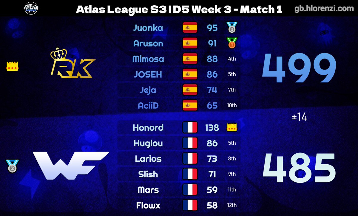 TeamWorldFriend's tweet photo. Encore une semaine en 0-2 ! 😬

L'équipe essuit 2 nouvelles défaites dans cette 3e saison d'Atlas League 🏟️

❌ Défaite vs @EquipoRK 🇪🇸
❌ Défaite vs CG 🇪🇸

Il faudra renouer avec la victoire sur les derniers matchs

GGs aux 2 équipes, et RDV dimanche pour la suite de la saison ! https://t.co/7jz2GtgTnl