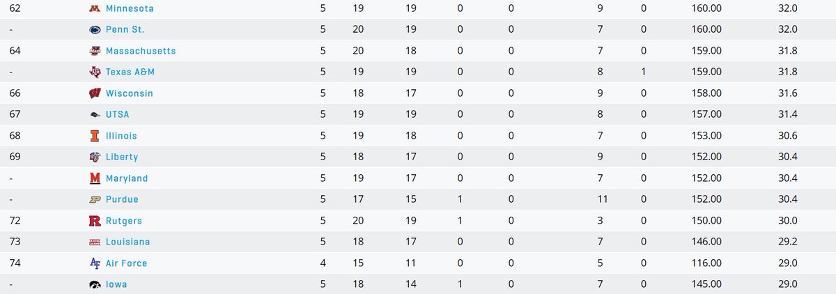 PennStateT5's tweet photo. @Hermieprops A (very) bad  PSU offense ranked a few spots ahead of Iowa in scoring offense this season. Also, kind of embarrassing they're only averaging 3 more ppg. https://t.co/G1o3rhQikR