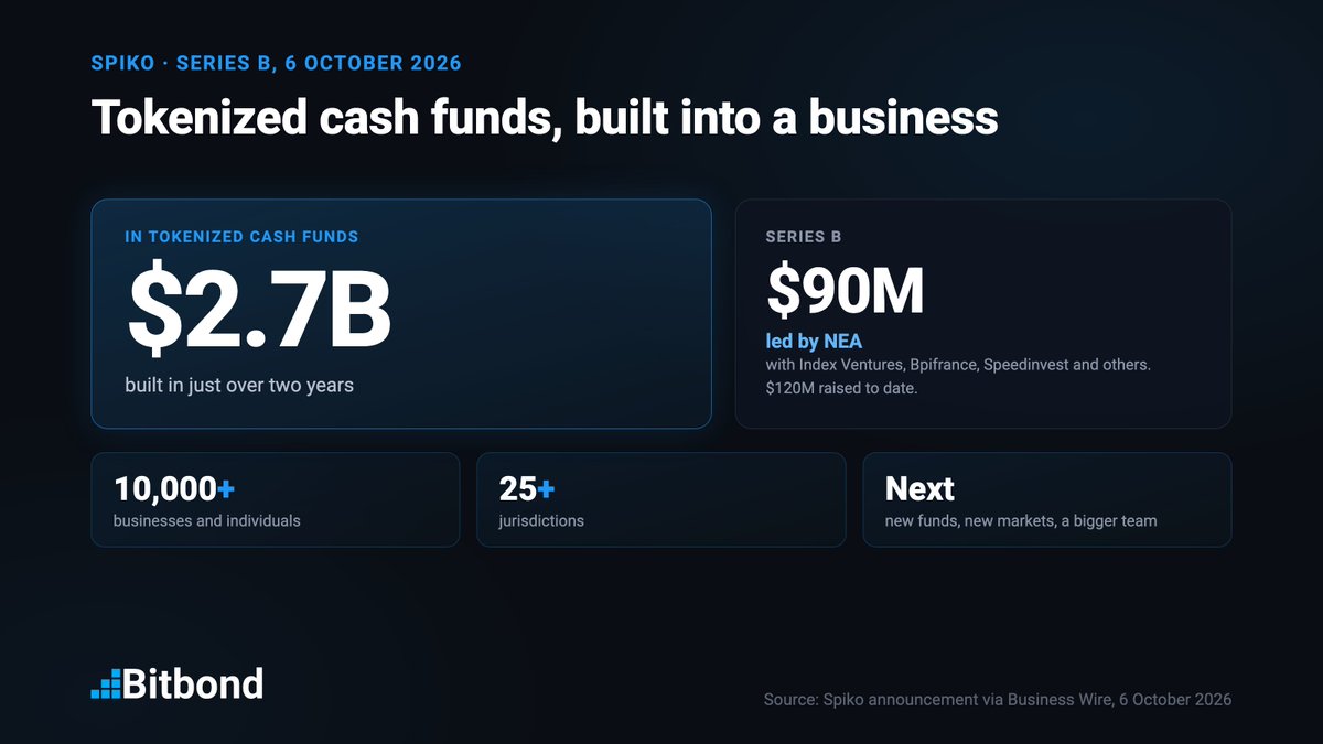 Bitbond's tweet photo. Spiko just raised a $90 million Series B led by NEA.

The milestone behind it: $2.7 billion in tokenized cash funds, held by 10,000+ businesses and individuals in 25+ jurisdictions, built in just over two years.

Tokenized cash is not a pilot anymore, it's a business. https://t.co/HmiDpyfO0A