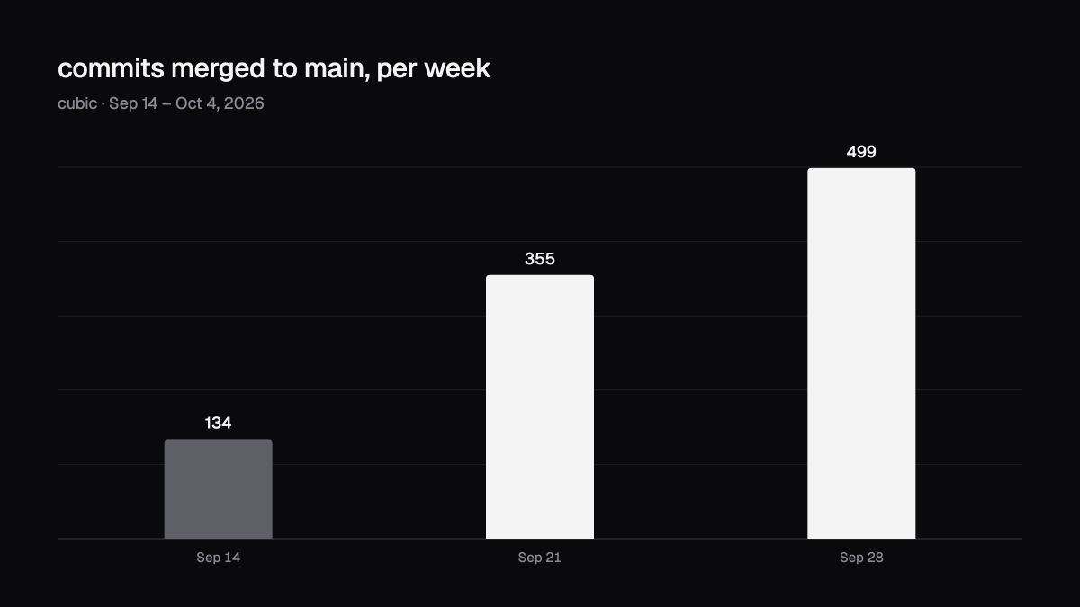PaulSangleF's tweet photo. we merged 4x more commits last week than we did a month ago (thanks opus 5.5). our dev setup and CI couldn't keep up, so we reworked both:

• lint: 4x faster
• memory per agent session: half
• CI setup step: 50x faster
• CI type check: 10x faster

we often run 10+ agents at once locally, and each one runs its own lint, type checks and tests. 

from time to time, several agents would run these at the same time and block each other.

a 64 GB MBP would run out of memory and crash. so most of the work was making things faster and lighter, or getting rid of them

we revamped our local setup to make checks faster and use less memory:

• oxlint and oxfmt instead of eslint and prettier, and type-aware lint only runs in CI. linting a changed file went from over 10s to a few seconds
• a hook formats every file an agent edits, so agents don't have to take a turn to format it
• typescript 7's native LSP instead of tsserver. each agent session uses about half the memory
• agents run one check script after each change. it installs missing packages and env files first, then lints, type-checks and runs the tests for what changed
• only 3 type checks or big test runs can run at once across all worktrees, so they don't slow each other down

we revamped our CI to make it faster:

• every CI job installs pnpm before it can install our packages. the standard github action for this (pnpm/action-setup) installs pnpm through npm, and that hung for 3-7 min on most of our test jobs. we now download the pnpm binary from github releases, which takes about 4s
• our type check needs about 9.5 GB of memory. github's standard runners have 8 GB, so it ran out of memory and took 206s. on a 16 GB machine it takes 20s
• vercel builds type-check with typescript 7 (85s to 45s), and previews only build for PRs that change the database

if you're running lots of agents, look at what they're waiting on. for us it was mostly lint, type checks and CI setup