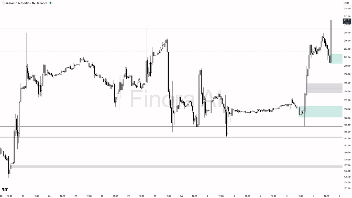 🔺 $MRNAB : 3.2% jump with 1.3x volume spike—bullish run just getting started? 🧵👇 
 [📷](https://pbs.twimg.com/media/HT843gCXwAAvwrA.png) https://pbs.twimg.co