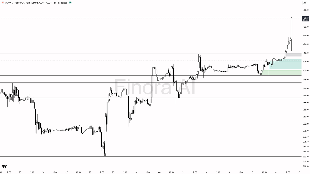 report only

📊 Flow: OI $802K (+9.5% 24h) · funding +0.0227% · taker 0.78×

See the levels that matter on this chart → <https://t.co/jfUTIvgEwp>
 [📷](https://