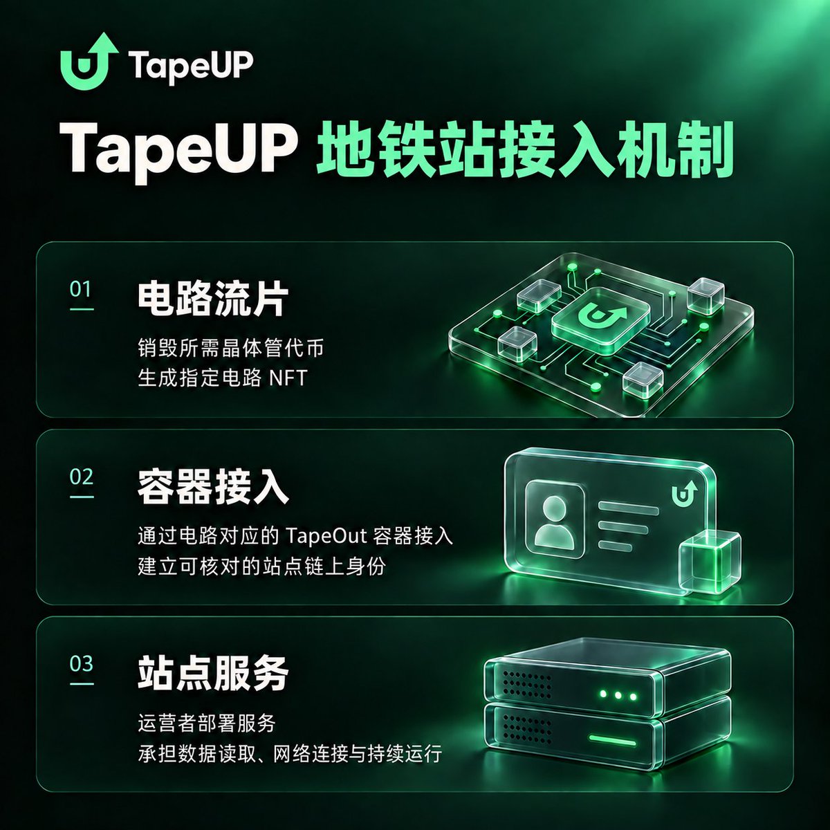 tapeupio's tweet photo. TapeUP 将地铁站接入与 TapeOut 的电路流片机制连接起来。
指定电路的流片消耗所需晶体管,生成电路 NFT;对应容器用于站点身份与网络接入。
站点的数据读取、网络连接与持续运行,由运营者部署的服务承担,让链上身份与实际服务连接起来。
#TapeUP #TapeOut https://t.co/P4j4GS4XQF