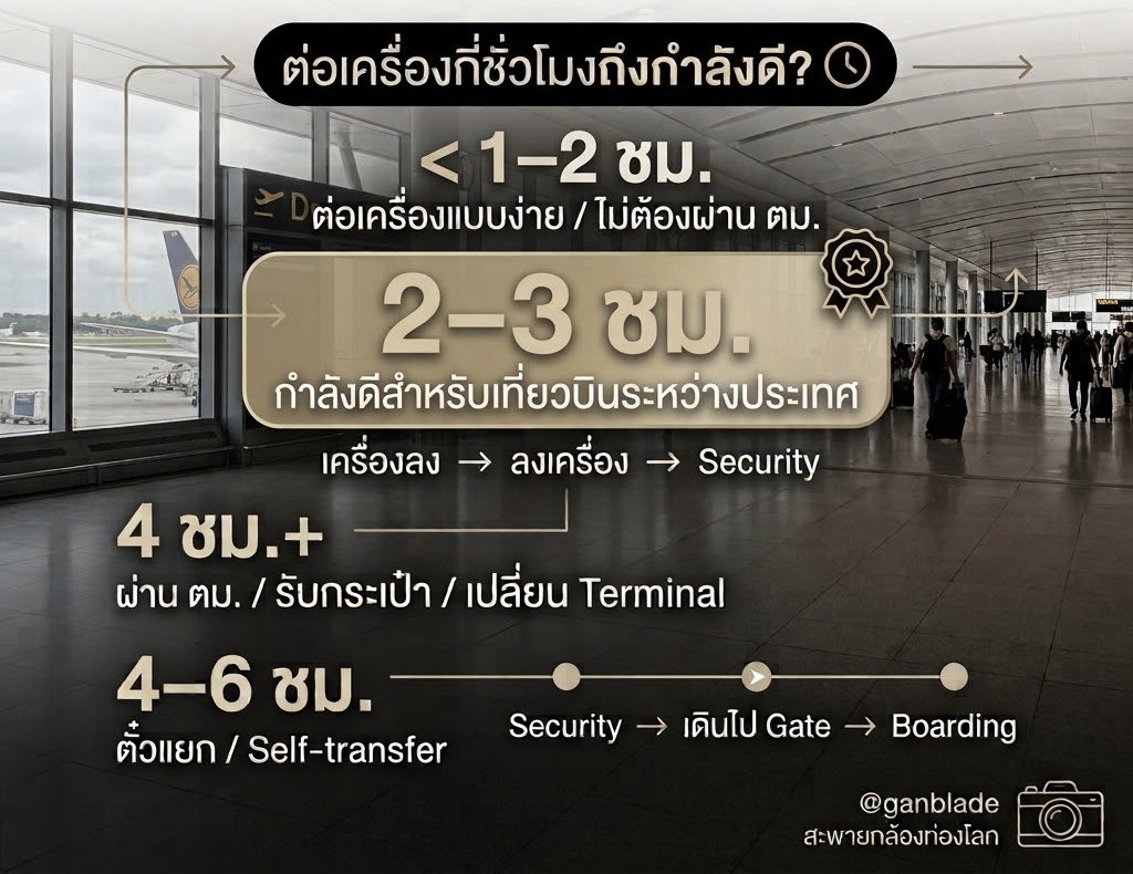ganblade's tweet photo. ต่อเครื่อง 1 ชั่วโมง ไม่ได้แปลว่ามีเวลา 1 ชั่วโมงนะ ✈️

เครื่องลง 10 โมง ไฟลต์ต่อ 11 โมง ฟังดูชิล แต่หักเวลา taxi, ลงเครื่อง, เดิน, ผ่าน security และ boarding แล้ว บางทีเหลือเวลาให้วิ่งไม่ถึง 30 นาที 🫠

ต่อเครื่อง 2–3 ชม. กำลังดี โดยเฉพาะสนามบินใหญ่ 🕒 https://t.co/nFyvPzlkjX