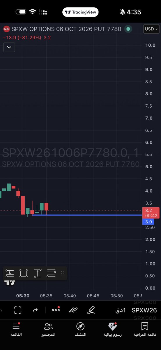 $spx
ليست نصحية مالية او دعوة للبيع او الشراء 

للمراقبة فقط 

بوت 7780 
 [📷](https://pbs.twimg.com/media/HT84MwMWoAAQLd7.jpg) https://pbs.twimg.com/media/HT84