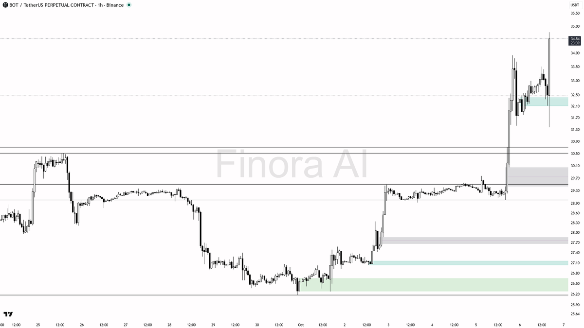 educational report only

📊 Flow: OI $455K (+19.3% 24h) · funding +0.0000% · taker 1.14×

Analyze any coin on any timeframe, free → link in bio 🔗
 [📷](https:/