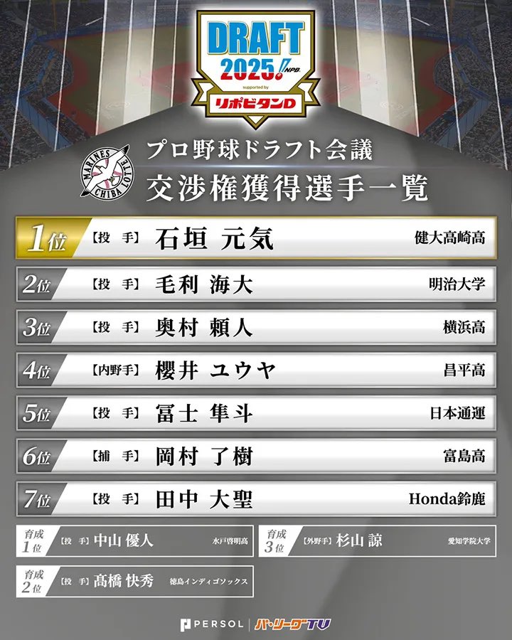 3ekriWoowkKUKi's tweet photo. このドラフトが決まった時
2026年は毛利海大で始まり髙橋快秀終わるって未来は予想できなかった笑😂
#chibalotte https://t.co/PnsHE6s1qd