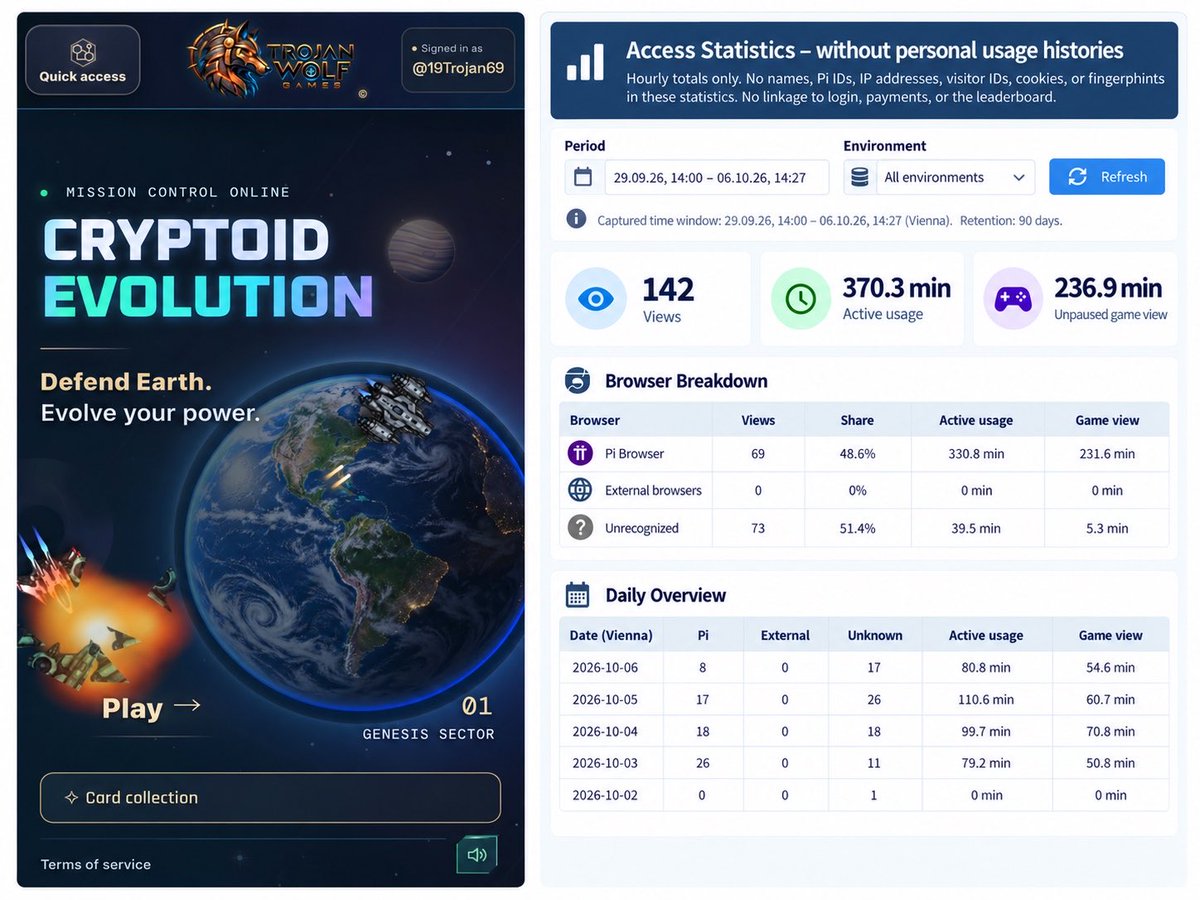 19Trojan69_Pi's tweet photo. Cryptoid Evolution – Early Access Update

Even though not all tests have been completed yet and the game is still far from perfect, I’m genuinely happy to see how much interest Cryptoid Evolution is already generating after only a few days.

The first usage statistics are very encouraging, especially considering that the game is still being actively tested, improved and expanded.

There is still a lot of work ahead: balancing, performance testing, gameplay improvements, additional content and further optimization. But seeing players already discovering the game and spending time with it makes the development journey even more rewarding.

Test payments are already working in around 99% of cases. Still, I’d really like to iron out that final 1% as well. If a few Pioneers would like to participate as test users, play the game, test the payment process and report anything unusual, I would greatly appreciate the support. Every real-world test helps make Cryptoid Evolution more stable and reliable.

And this is only the beginning.

Once Cryptoid Evolution is officially listed in the Pi Ecosystem, I believe the potential will become even greater and the game will have the opportunity to reach many more Pioneers worldwide.

Pi Browser:
https://t.co/U2yMIwzucl

⚠️ Important: Since Cryptoid Evolution is not officially listed in the Pi Ecosystem yet, please copy the link above first and then paste it manually into the address bar of the Pi Browser.

Regular web browser:
https://t.co/hMkXtKUU0y

Developed for the Pi Network community.
From a Pioneer for Pioneers.

#CryptoidEvolution #PiNetwork #PiBrowser #PiGaming #PiNetworkGame #BrowserGame