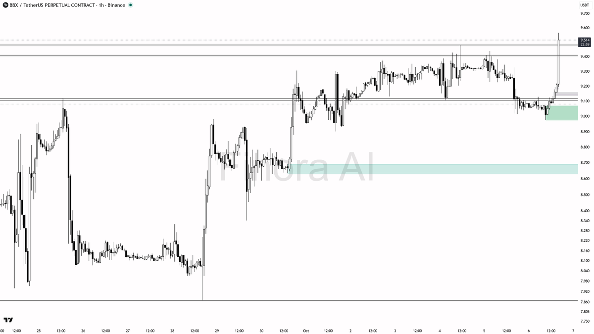 📈 BBX volume up 12.4x with 3.7% in 15m—bullish momentum primed for a run, not just noise

- my bias is bullish here: the 1h trend is firmly bullish, aligned wi