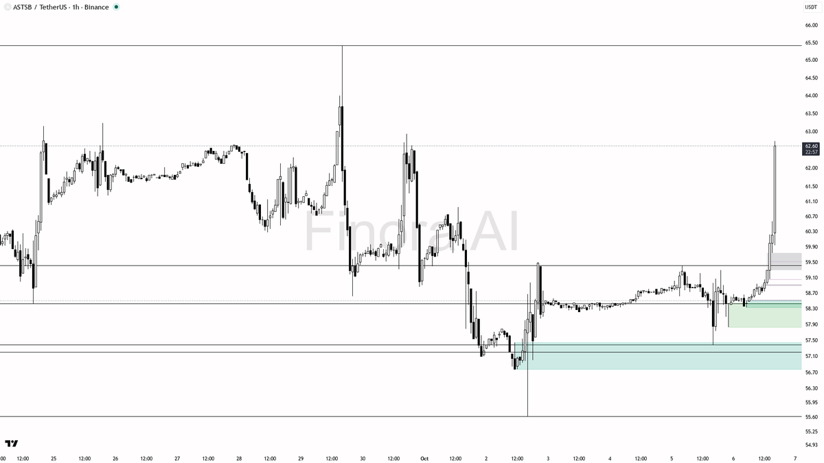 ✅ $ASTSB heats up with 72x volume spike and 6.2% 24h gain—are smart money moves rewriting the playbook?

- my bias is bullish here following the explosive break