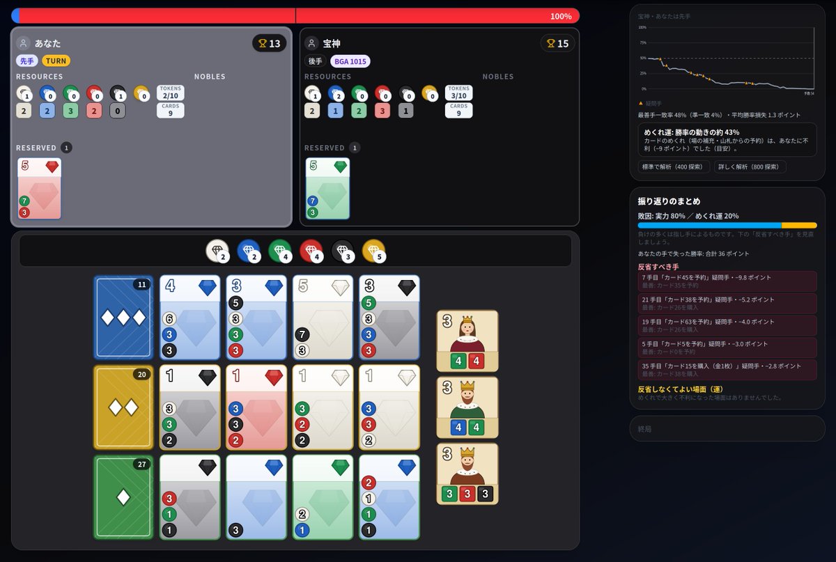 sharakoon's tweet photo. 今までモヤモヤしていたSplendorの勝敗における運の割合がAIで出せるようになってスッキリする反面、救いようのないこと言われてキッツい https://t.co/hFNTQPuTWz