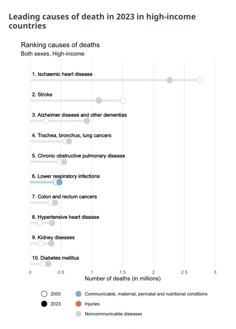 KulikovUNIATF's tweet photo. Deaths due to #Alzheimer disease and other dementias have increased dramatically, nearly quadrupling since 2000. In 2023, these conditions became the third leading cause of death in high-income countries, up from seventh in 2000. 

https://t.co/qdt8coDBQl https://t.co/FvE1C7jdBr