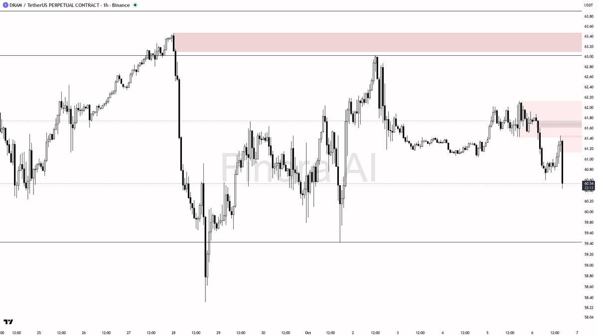 ⚠️ $DRAM sweeps liquidity above 61.0 then dips—classic trap in a confirmed downtrend, beware the fakeout 🧵👇 
 [📷](https://pbs.twimg.com/media/HT84nLvXsAAV4z6
