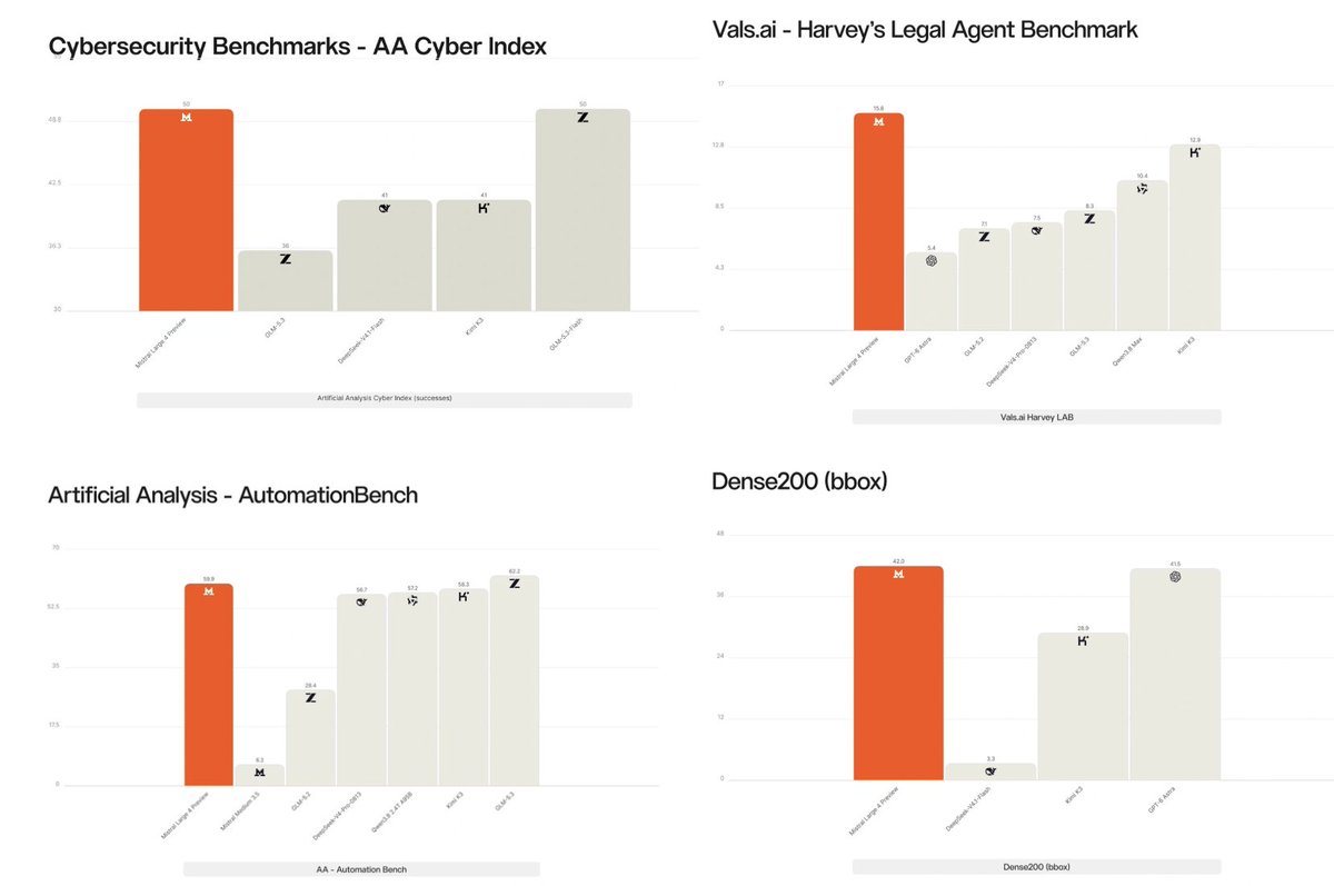 sophiamyang's tweet photo. 🐈🐈 @MistralAI is so back! 

Crushing benchmarks across cybersecurity, legal, agentic behavior, grounding, and more! https://t.co/ghfXZPksb0