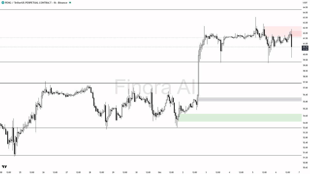 🔻 $PENG drops 2.6% in 15m on 7.2x volume—sell-off momentum smells like distribution, not a dip to buy

- my bias is bearish here — 1h structure is clearly bear