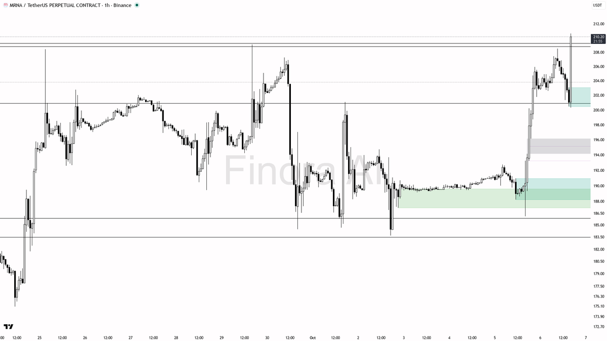 🔥 MRNA jumps 2.8% in 15m with 5.7x volume—bullish breakout confirmed, are you in?

- my bias is bullish here — the 1h structure is decisively bullish, with pri