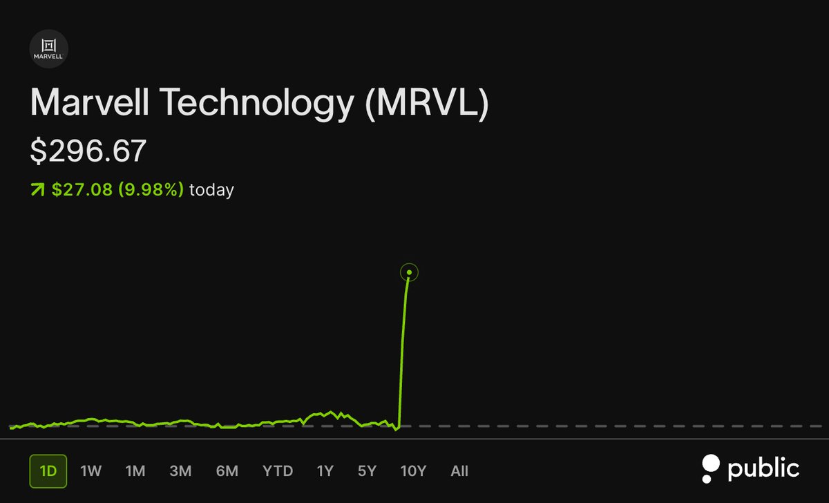 StockMKTNewz's tweet photo. Marvell $MRVL stock is now up almost 10% in pre market trading

🟢🟢🟢🟢🟢 https://t.co/YQ8pwVFcKb