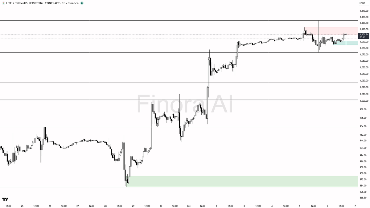 ⚡ $LITE liquidity sweep below 1092.93 fuels bullish uptrend despite a mild 0.4% dip 🧵👇 
 [📷](https://pbs.twimg.com/media/HT8525dXQAAJEJh.png) https://pbs.twi