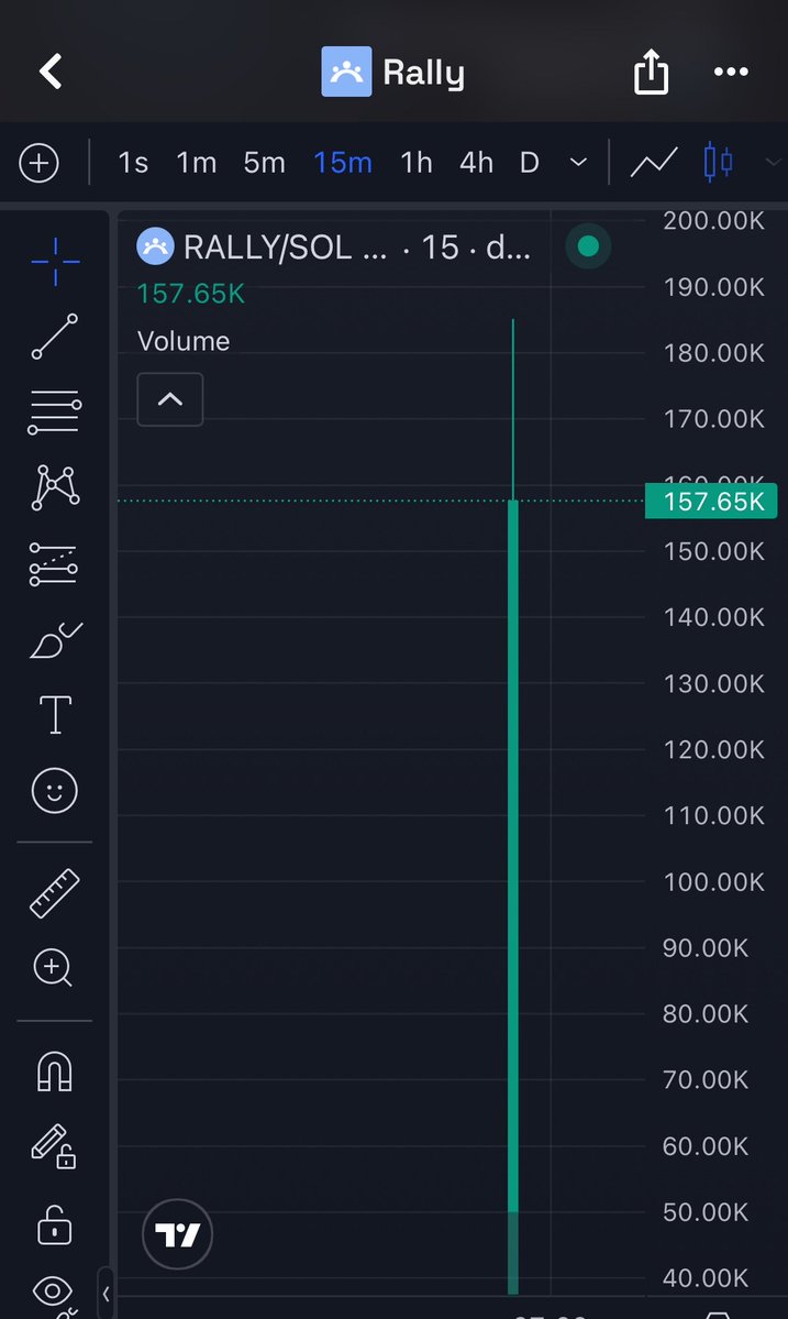 Sol_Gem01's tweet photo. 4.2x pump from my calls on $RALLY
CA

ATFfPFdu7E9PnwKfBJrffpBGqRcbhhSQibS9hmqEpump https://t.co/M9xaIx4i2x