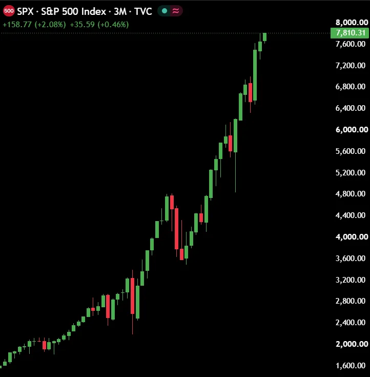 AshCrypto's tweet photo. BREAKING: 🇺🇸 S&amp;P 500 just hit a new ALL-TIME HIGH.  

Bitcoin and Alts will be next. https://t.co/Jd85H5Unet