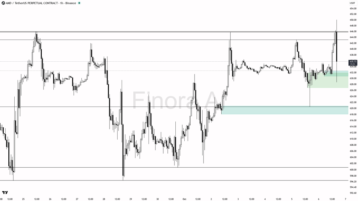 ⚖️ $AMD volume spikes 2.1x with 2.5% dip—bullish structure holds, but is this just noise?

- my bias is still bullish here despite the violent 2.1x volume sello