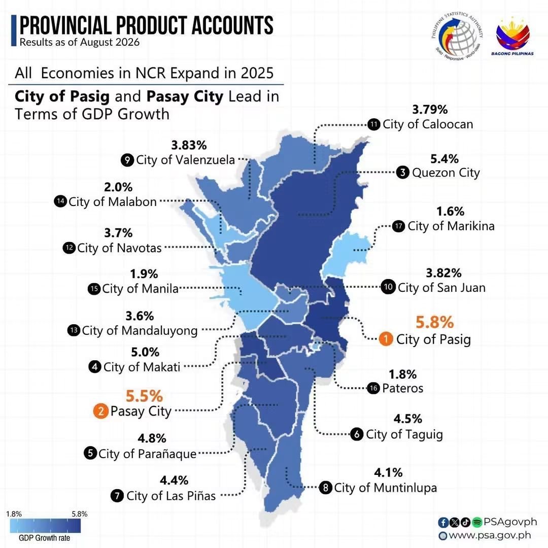 dumidyeypee's tweet photo. Pasig City 
- highest GDP growth rate in NCR 
- lowest unemployment rate in NCR

Good governance. https://t.co/WwzN4eCzKH
