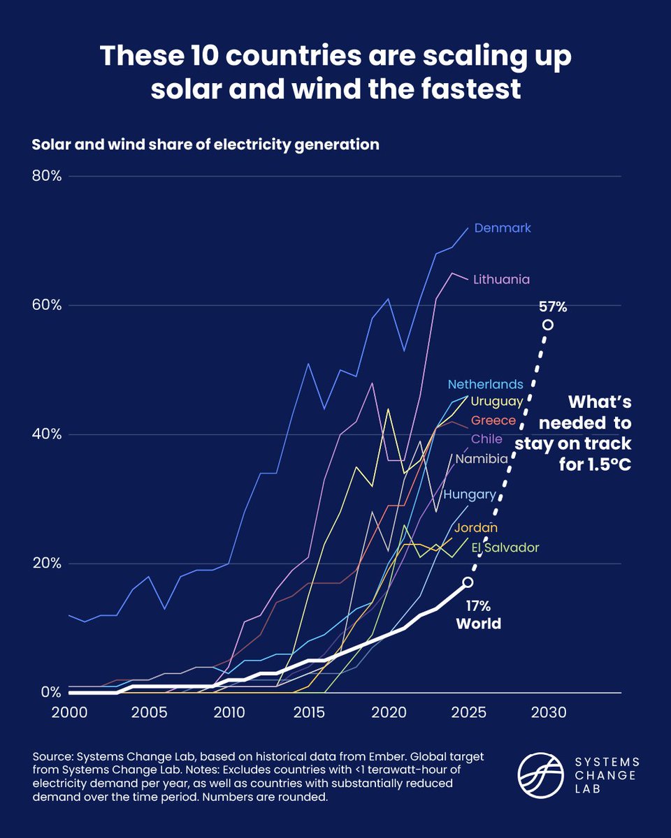 WorldResources's tweet photo. These 10 countries have scaled up renewable energy the fastest:
🇺🇾 Uruguay
🇳🇦 Namibia
🇳🇱 The Netherlands
🇩🇰 Denmark
🇱🇹 Lithuania
🇸🇻 El Salvador
🇨🇱 Chile
🇬🇷 Greece
🇭🇺 Hungary
🇯🇴 Jordan

Read the latest research from #SystemsChangeLab: https://t.co/DRqvsHwU2K https://t.co/DtqJSjsuIy