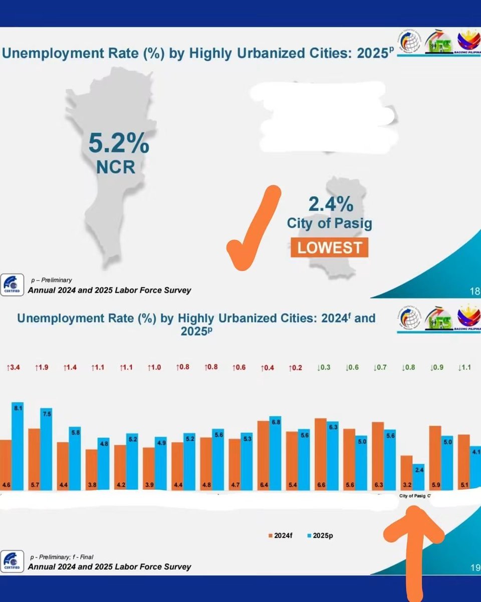 dumidyeypee's tweet photo. Pasig City 
- highest GDP growth rate in NCR 
- lowest unemployment rate in NCR

Good governance. https://t.co/WwzN4eCzKH