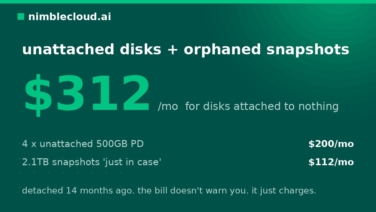 nimblecloudai's tweet photo. quick teardown: 4 unattached 500GB disks + 2.1TB of orphaned snapshots in one GCP project. $312/mo, detached 14 months ago, zero alerts. the bill doesn't warn you — it just charges. https://t.co/bgex7xx5ao