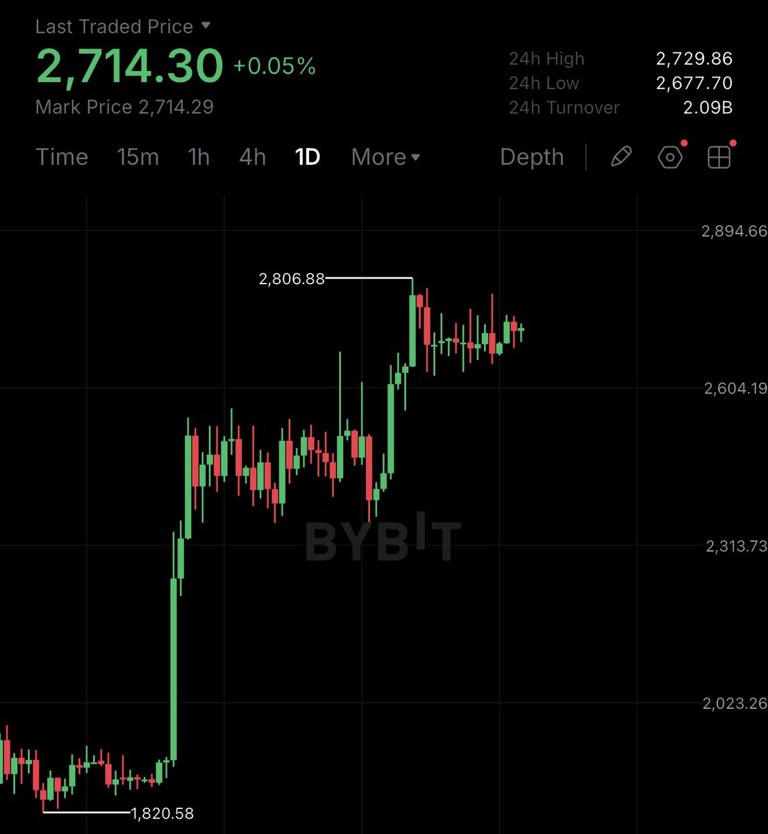 cryptorover's tweet photo. It feels damn good to see crypto pumping again.

In 2025, I went long at the tariff bottom and made millions.

That trade paid for my Dubai penthouse.

I’ll call the top again this cycle. https://t.co/6ZZsoeqpkY