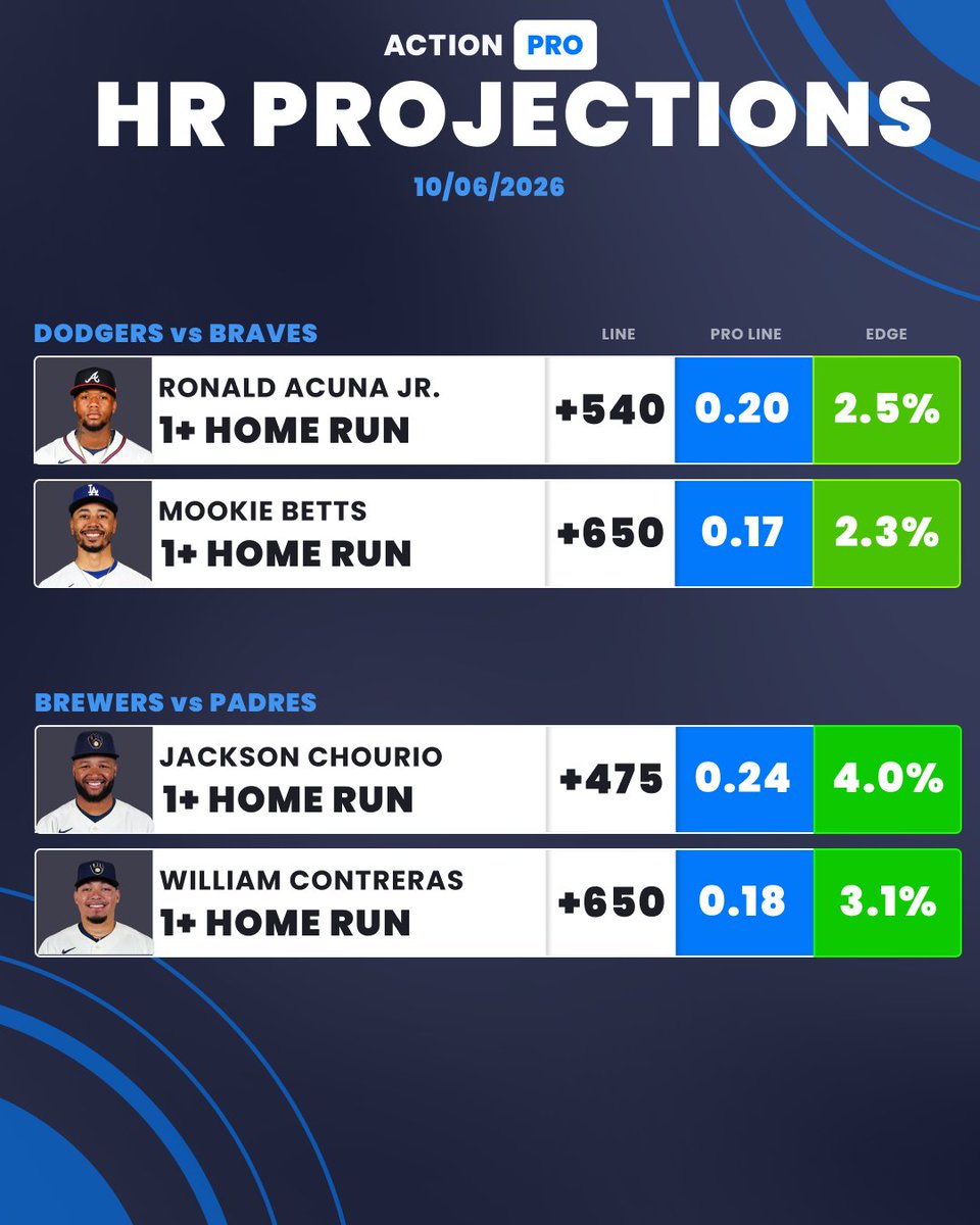 ActionNetworkHQ's tweet photo. 📊 Action PRO Home Run Projections!  

Another Tuesday of these INTENSE MLB Playoffs calls for some homer props... Here are the top 2 HR prop edges for both games of today's playoffs slate! https://t.co/cUDdMOWuKq