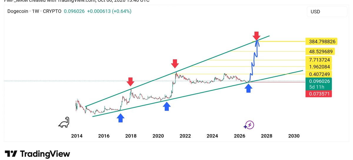 CHARTKINGAR's tweet photo. DOGE مرة ثانية هل التاريخ يعيد نفسه
شوف الشارت الأسبوعي من 2016 لحد الحين
كل مرة السعر يلمس خط الدعم 
يطلع طيران ويصنع قمة جديدة أعلى من اللي قبلها
2017 دعم → قمة
2020-2021 دعم → قمة تاريخية
والآن؟ السعر جالس على نفس الدعم مرة
القناة الصاعدة ما انكسرت أبدًا من 10 سنين
#DOGE https://t.co/VQw9ihOmwD