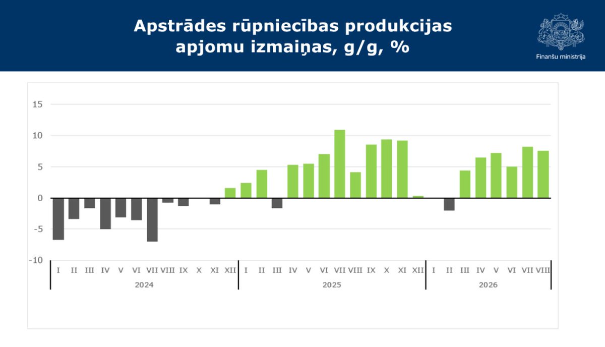 Finmin's tweet photo. 📊 Apstrādes rūpniecības apjomi šā gada augustā kāpuši par 7,6%, salīdzinot ar pērnā gada augustu, liecina jaunākie @CSP_Latvija dati. Tajā pašā laikā kopējā rūpniecība augusi vien par 0,3%, ko noteica 44,6% samazinājums elektroenerģijas un gāzes apgādē.
https://t.co/WOT682grEx https://t.co/lb7v0cOGAn