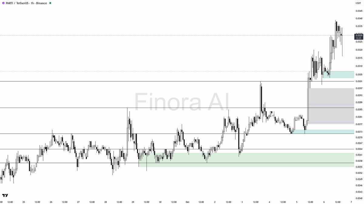 bullish confirmation

not investment advice, educational report only

📊 Flow: OI $6.3M (+27.6% 24h) · funding +0.0050% · taker 1.09×

Is this pump sustainable?