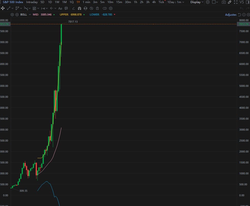 VictoriaVaxvwl's tweet photo. 🚀 S&amp;P 500 ($SPX) hits a new All Time High!

The index gained +0.6%, breaking above its August high to mark a fresh intraday peak.

Key takeaway: Trend continuation in full effect. Always trade with a plan, follow your rules, and strictly manage risk parameters. https://t.co/rzWtOe7qZF