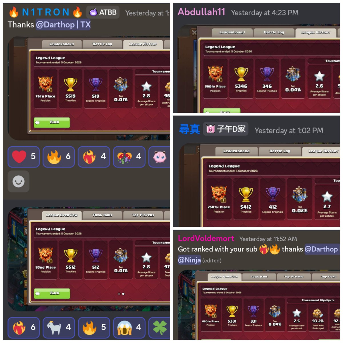 realdarth05's tweet photo. 🍀September Done

🌎Global #16, #23, #76, #83, #91, #111 and Many More..

Few slots still left for October Sub🔒
Join for allround base support and stay one step ahead of the meta

https://t.co/nevyNHhwRV

https://t.co/nevyNHhwRV https://t.co/kxEejd4u4D