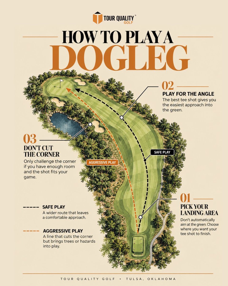 Tourqualitygolf's tweet photo. Dogleg holes can make you rethink your entire tee shot. 👀⛳️

The goal isn’t always to hit it as far as possible. Good course management means choosing a shot that sets you up for the next one.

Play the hole you have, not the one you wish you had.

Follow Tour Quality Golf in Tulsa Oklahoma for more practical golf tips, course management advice, and golf strategy. ⛳️