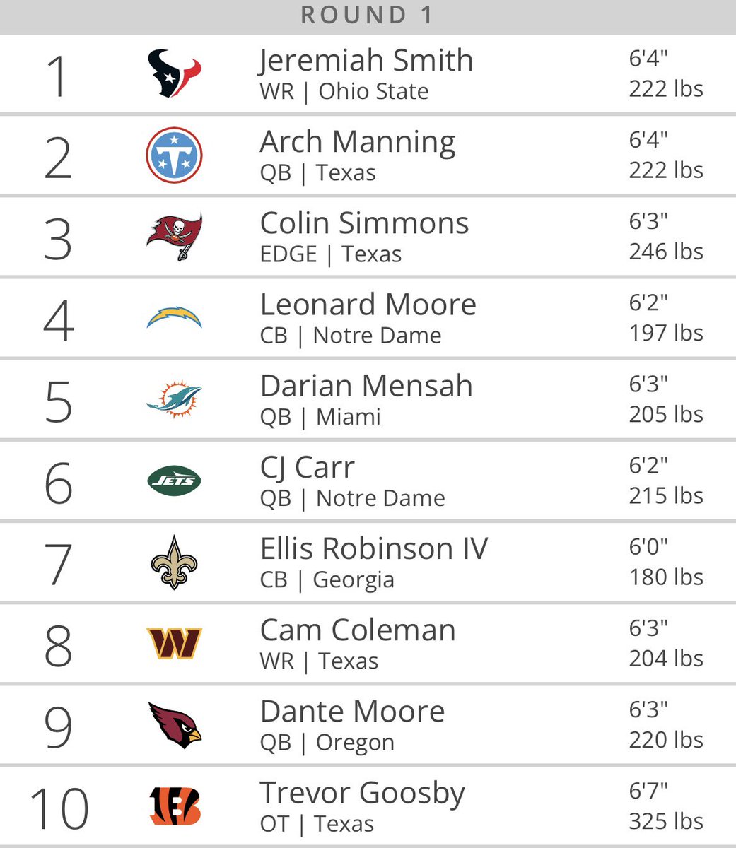HoustonTexansBR's tweet photo. Times que me preocupam na corrida #TankForJeremiahSmith:
Titans (tenho dúvidas se já vão desistir do Cam Ward), Buccaneers, Chargers, Saints, Commanders e Bengals.
Miami, Jets e Cardinals com certeza vão selecionar um QB. https://t.co/elZPVECoRi