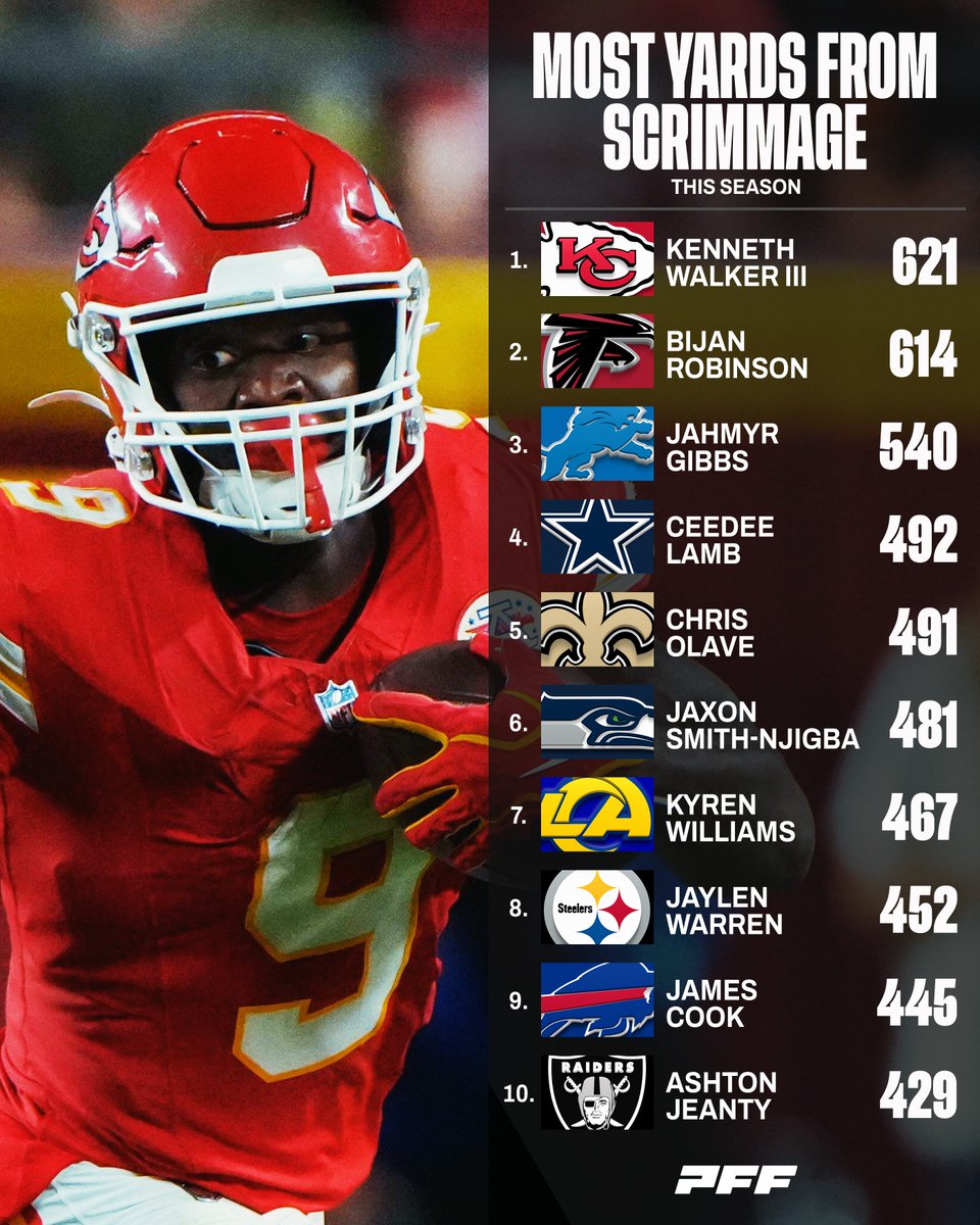 PFF's tweet photo. These guys are chewing up yardage this season https://t.co/f0oPWifYOq