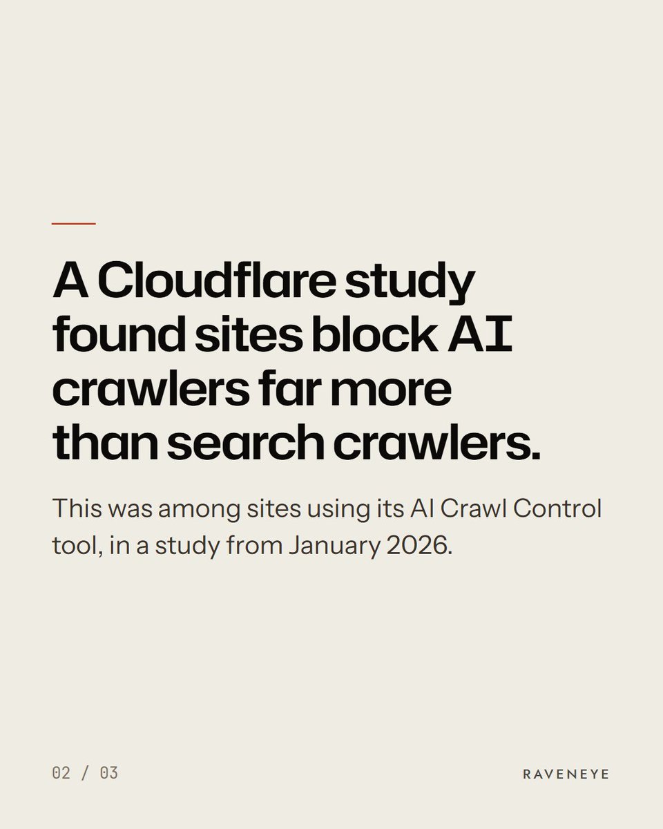 Raveneyeglobal's tweet photo. A Cloudflare study found that among sites using its AI Crawl Control tool, the number actively blocking popular AI crawlers was nearly seven times the number blocking Googlebot and Bingbot. Ask your web person one question this week.

#aiSEO https://t.co/1zFaAwpbIR