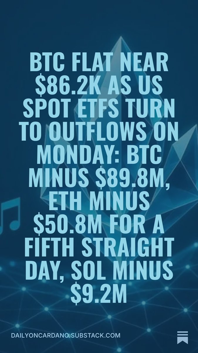 DailyOnCardano's tweet photo. BTC flat near $86.2k, still below the 2026 open near $87.6k. Monday 5 Oct spot ETF flows (Farside): BTC -$89.8m (IBIT +69.9, FBTC -74.5, ARKB -85.2), ETH -$50.8m, a fifth outflow day, SOL -$9.2m. https://t.co/rzOSIKlyKU $BTC $ETH #Bitcoin #ETF https://t.co/dgeZv16RAh