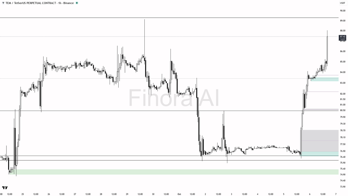 strength before entry

not investment advice, educational report only

📊 Flow: OI $646K (+22.8% 24h) · funding +0.0000% · taker 0.55×

Your AI trade buddy watc
