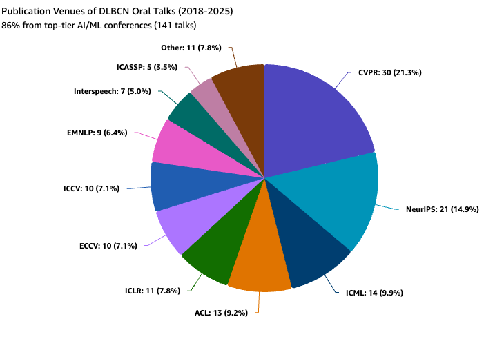 dlbcnai's tweet photo. Most frequent publication venues for talks and posters at the Deep Learning Barcelon Symposium.

@CVPR @NeurIPSConf @icmlconf @aclmeeting @iclr_conf

If you published in one of these venues during 2026, you can submit your proposal before October 18:

https://t.co/QtOWFQyr42 https://t.co/pdAFl6Hg2r