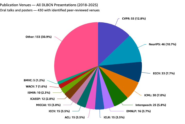 dlbcnai's tweet photo. Most frequent publication venues for talks and posters at the Deep Learning Barcelon Symposium.

@CVPR @NeurIPSConf @icmlconf @aclmeeting @iclr_conf

If you published in one of these venues during 2026, you can submit your proposal before October 18:

https://t.co/QtOWFQyr42 https://t.co/pdAFl6Hg2r