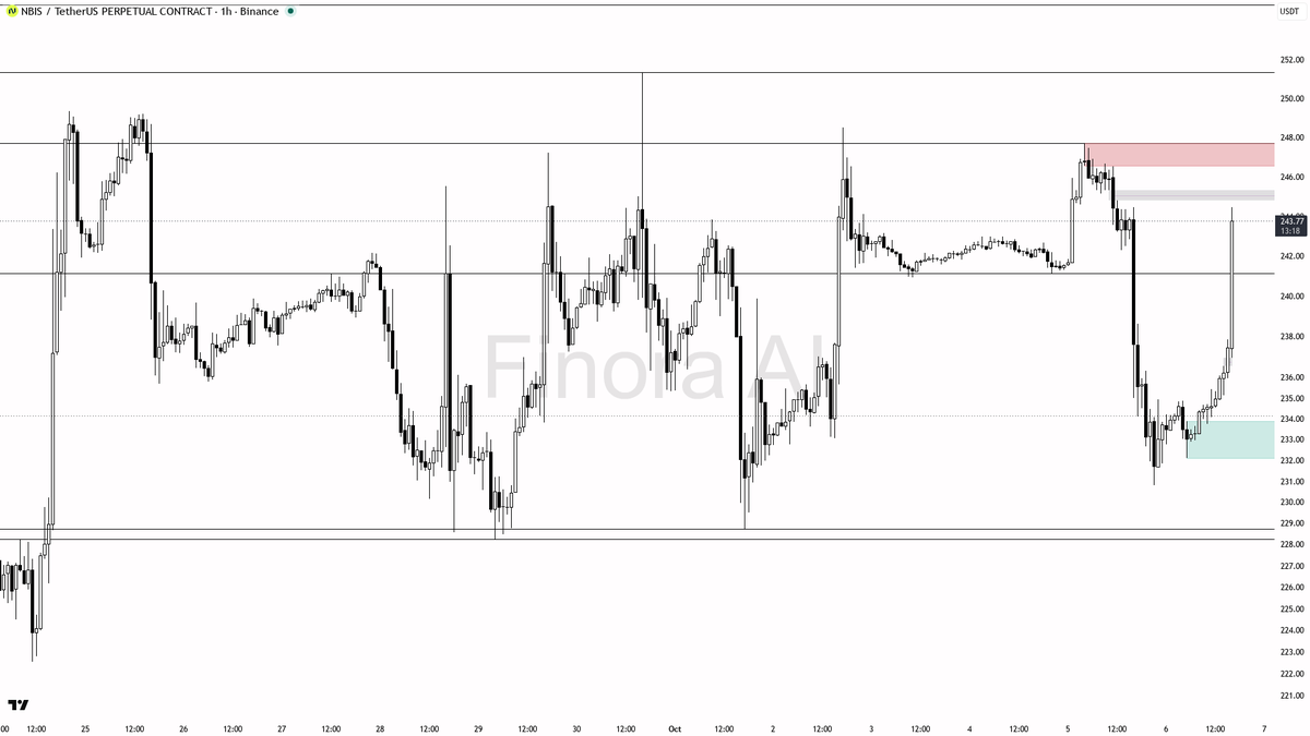 📈 NBIS jumps 2.6% in 15m on 11.6x volume spike—momentum says the uptrend’s just getting started

- my bias is bullish here: strong structure with confirmed hig