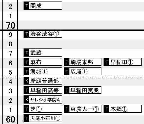 COvK4fKNZs49298's tweet photo. 日能研の最新のR4偏差値（2/1AM）

広尾が完全に最難関の仲間入りしたのは周知の事実としても、2021年に校名変更・共学化した広尾小石川がすでにこの位置。

広尾のブランド力すごすぎる。 https://t.co/zXjS6ovHYQ