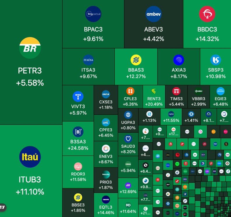 equitybrazil's tweet photo. Quase US$ 100 bilhões adicionados à bolsa brasileira nos primeiros 90 minutos do pregão após o resultado do primeiro turno.

Engraçado como o mercado costuma saber o que é bom para a economia, não? https://t.co/qyoubZlsEW