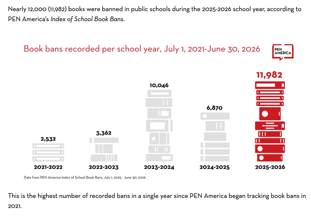 IterIntellectus's tweet photo. during the 2025-2026 school year almost 12,000 books were banned!

> looks inside
> it's porn https://t.co/Ry8RR5JEPi